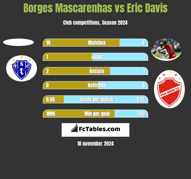 Borges Mascarenhas vs Eric Davis h2h player stats