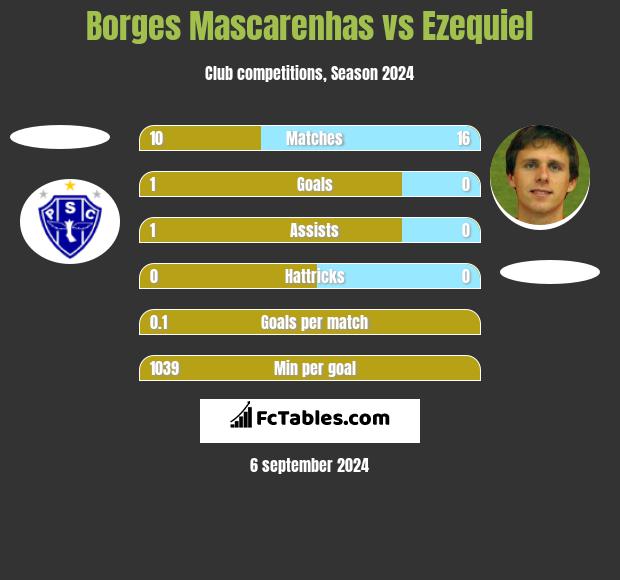 Borges Mascarenhas vs Ezequiel h2h player stats