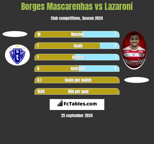 Borges Mascarenhas vs Lazaroni h2h player stats