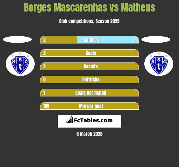 Borges Mascarenhas vs Matheus h2h player stats