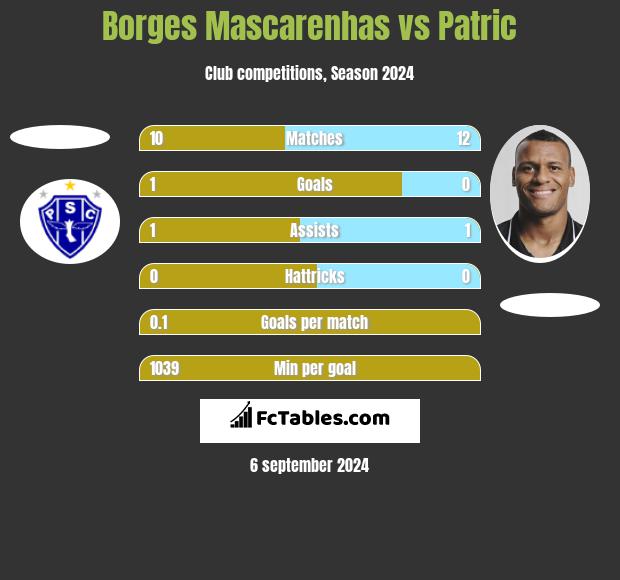 Borges Mascarenhas vs Patric h2h player stats