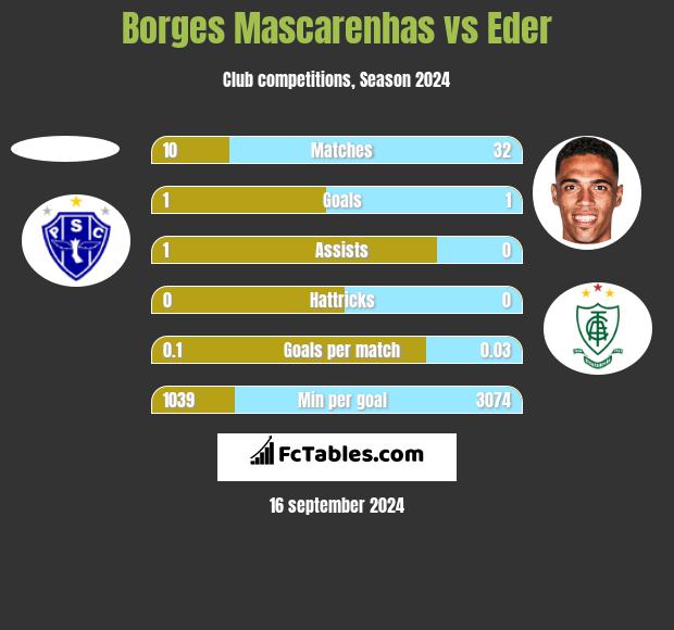 Borges Mascarenhas vs Eder h2h player stats