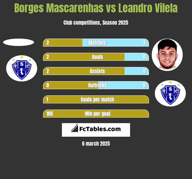 Borges Mascarenhas vs Leandro Vilela h2h player stats