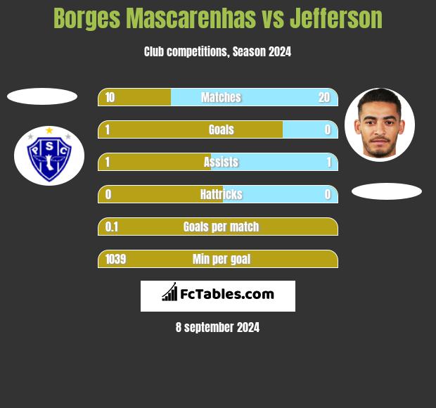 Borges Mascarenhas vs Jefferson h2h player stats