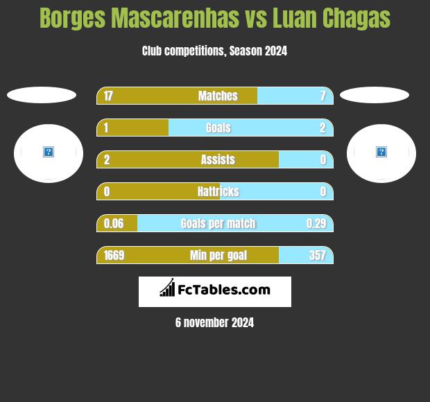 Borges Mascarenhas vs Luan Chagas h2h player stats