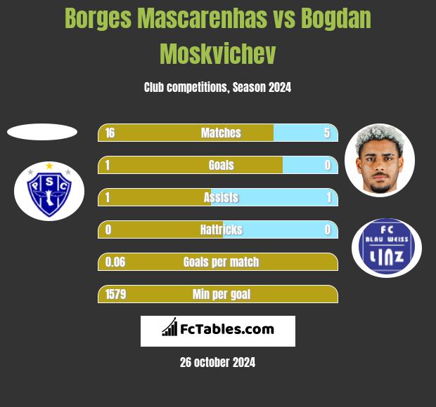 Borges Mascarenhas vs Bogdan Moskvichev h2h player stats