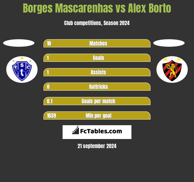 Borges Mascarenhas vs Alex Borto h2h player stats