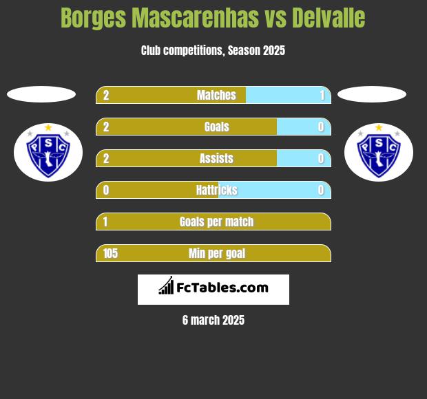 Borges Mascarenhas vs Delvalle h2h player stats