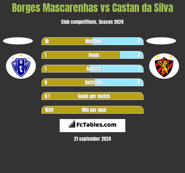 Borges Mascarenhas vs Castan da Silva h2h player stats