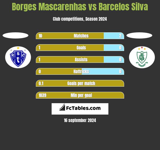 Borges Mascarenhas vs Barcelos Silva h2h player stats