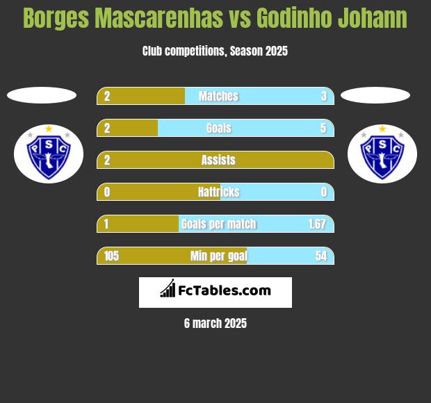 Borges Mascarenhas vs Godinho Johann h2h player stats