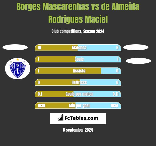 Borges Mascarenhas vs de Almeida Rodrigues Maciel h2h player stats