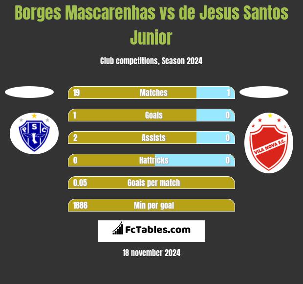 Borges Mascarenhas vs de Jesus Santos Junior h2h player stats