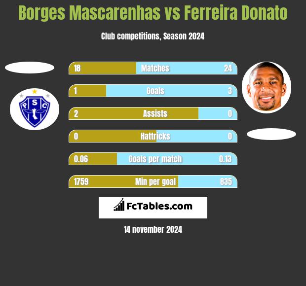 Borges Mascarenhas vs Ferreira Donato h2h player stats