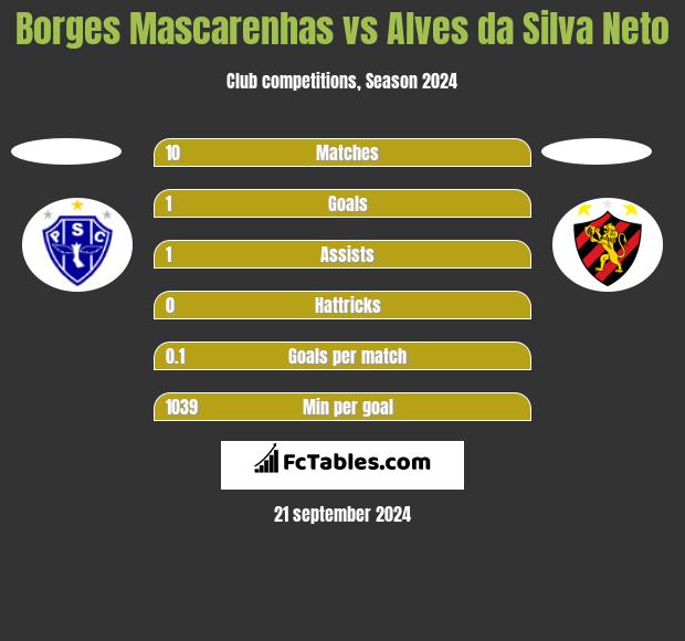 Borges Mascarenhas vs Alves da Silva Neto h2h player stats