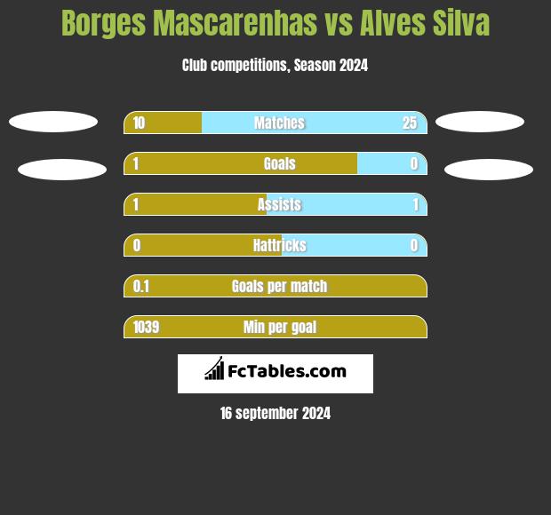 Borges Mascarenhas vs Alves Silva h2h player stats