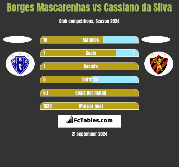 Borges Mascarenhas vs Cassiano da Silva h2h player stats