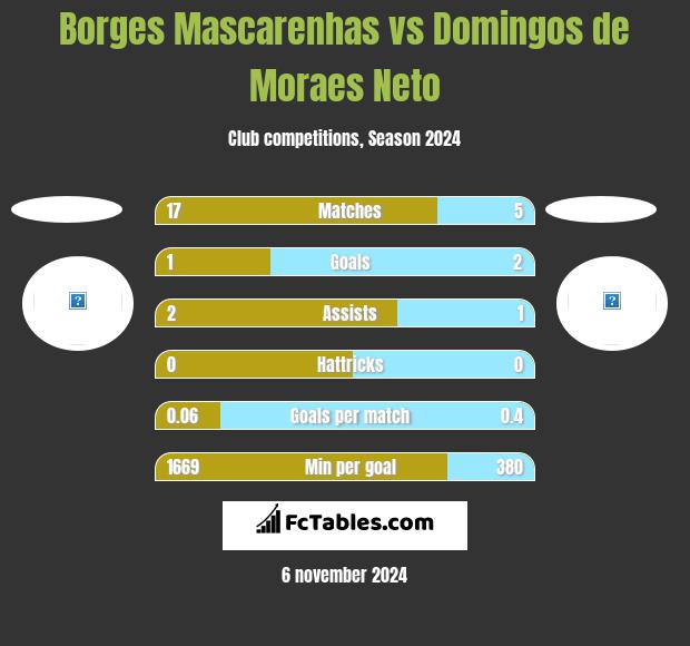 Borges Mascarenhas vs Domingos de Moraes Neto h2h player stats