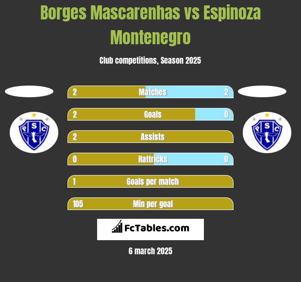 Borges Mascarenhas vs Espinoza Montenegro h2h player stats