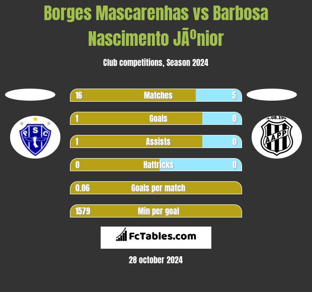 Borges Mascarenhas vs Barbosa Nascimento JÃºnior h2h player stats