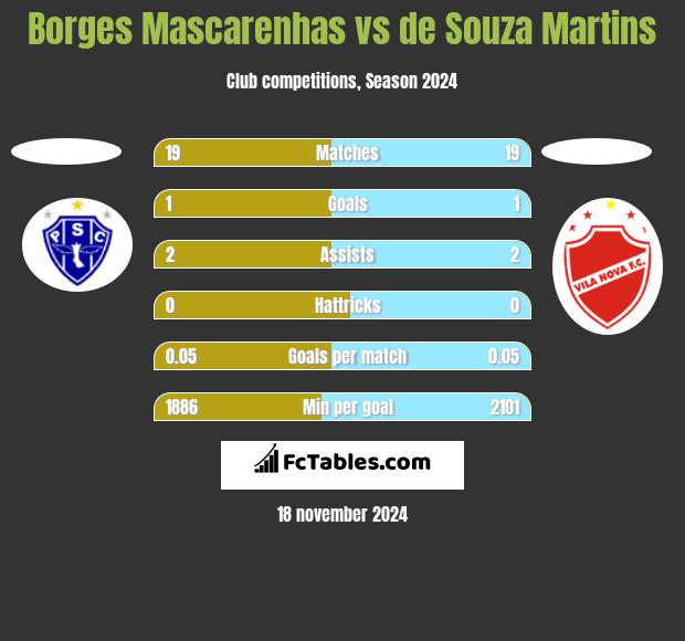 Borges Mascarenhas vs de Souza Martins h2h player stats