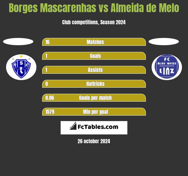 Borges Mascarenhas vs Almeida de Melo h2h player stats