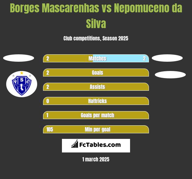 Borges Mascarenhas vs Nepomuceno da Silva h2h player stats