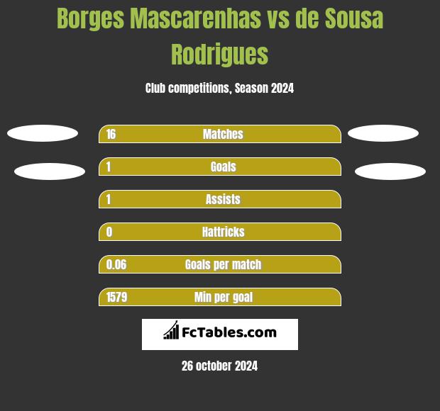 Borges Mascarenhas vs de Sousa Rodrigues h2h player stats