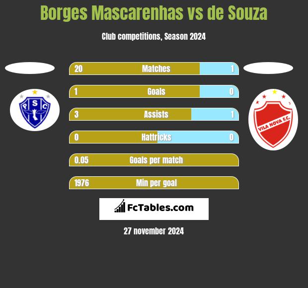 Borges Mascarenhas vs de Souza h2h player stats