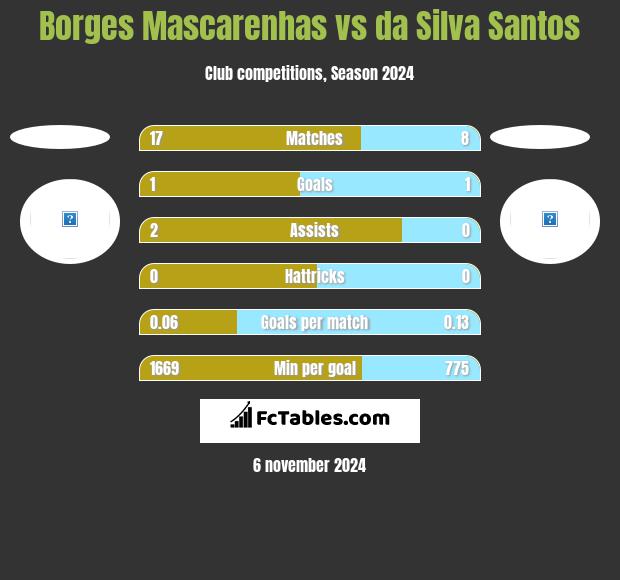 Borges Mascarenhas vs da Silva Santos h2h player stats