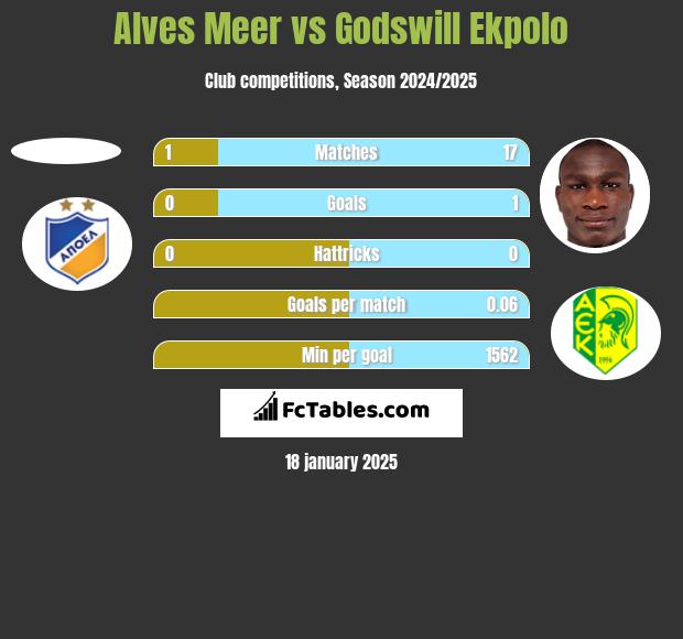 Alves Meer vs Godswill Ekpolo h2h player stats