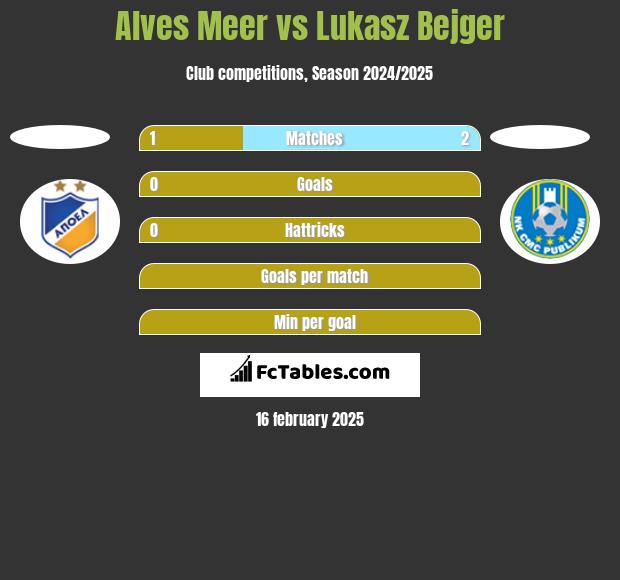 Alves Meer vs Lukasz Bejger h2h player stats