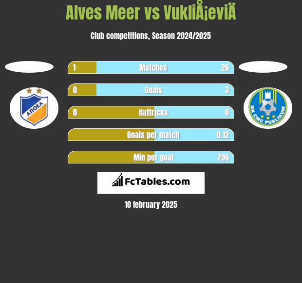 Alves Meer vs VukliÅ¡eviÄ h2h player stats