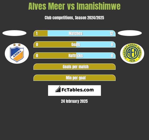 Alves Meer vs Imanishimwe h2h player stats