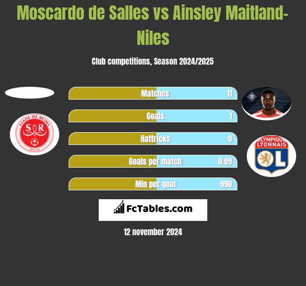 Moscardo de Salles vs Ainsley Maitland-Niles h2h player stats