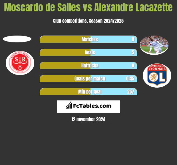 Moscardo de Salles vs Alexandre Lacazette h2h player stats