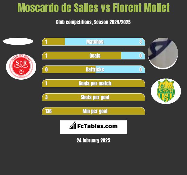 Moscardo de Salles vs Florent Mollet h2h player stats