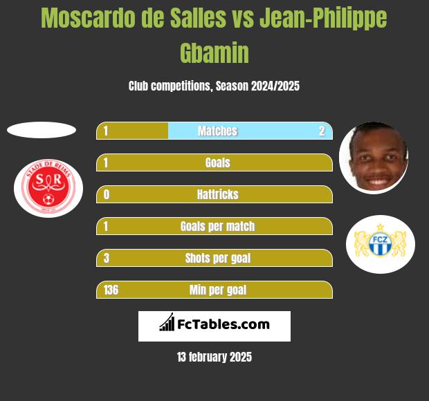 Moscardo de Salles vs Jean-Philippe Gbamin h2h player stats