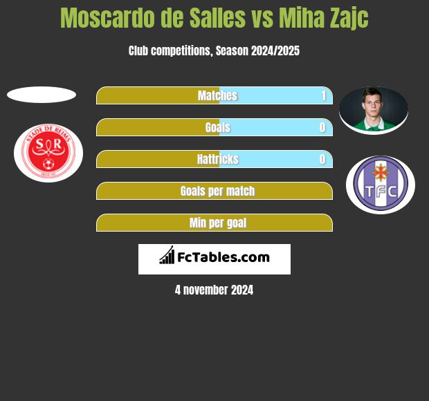 Moscardo de Salles vs Miha Zajc h2h player stats