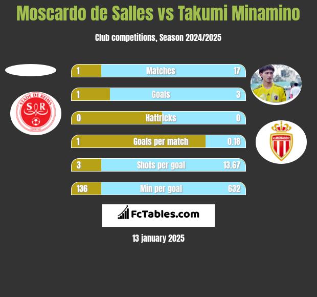 Moscardo de Salles vs Takumi Minamino h2h player stats