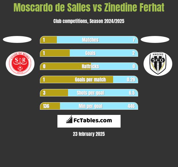 Moscardo de Salles vs Zinedine Ferhat h2h player stats