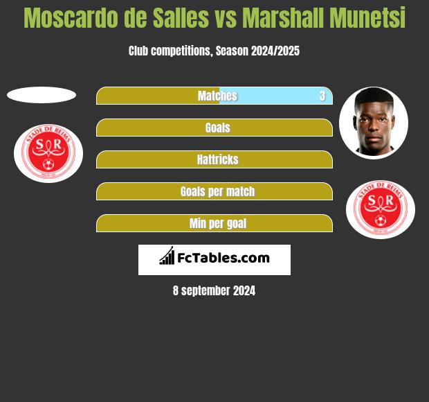 Moscardo de Salles vs Marshall Munetsi h2h player stats