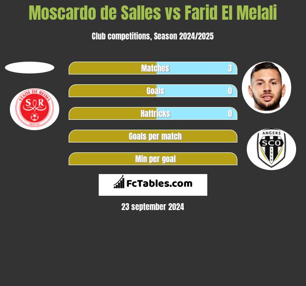 Moscardo de Salles vs Farid El Melali h2h player stats