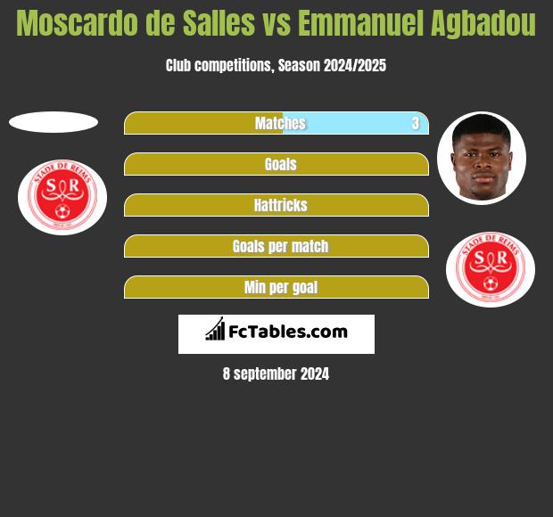 Moscardo de Salles vs Emmanuel Agbadou h2h player stats