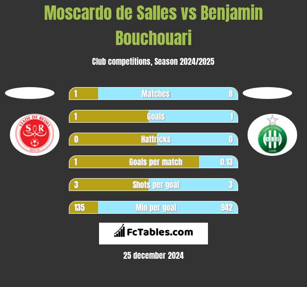 Moscardo de Salles vs Benjamin Bouchouari h2h player stats