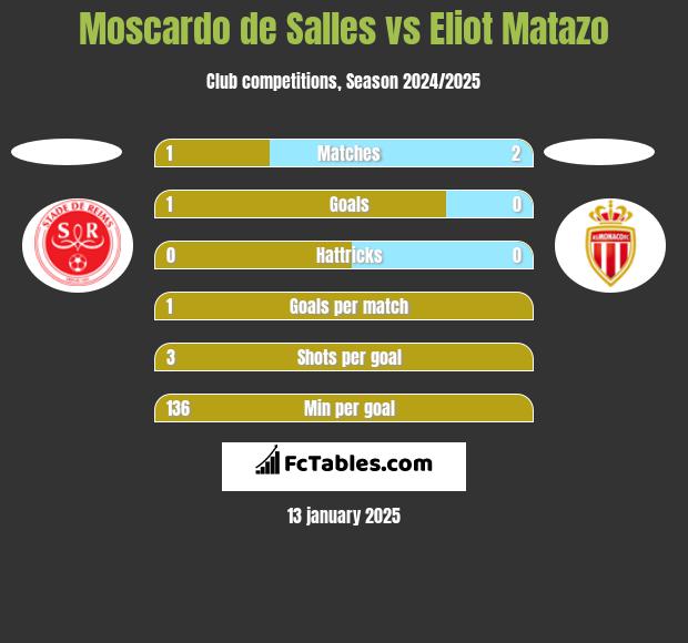 Moscardo de Salles vs Eliot Matazo h2h player stats