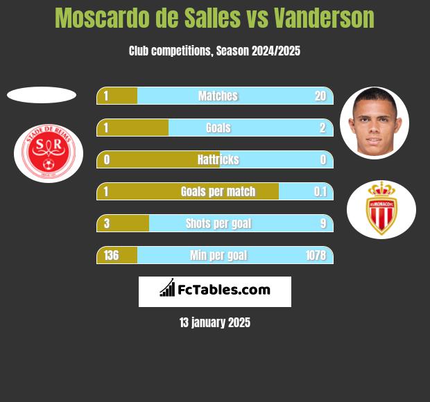 Moscardo de Salles vs Vanderson h2h player stats