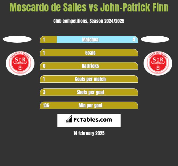 Moscardo de Salles vs John-Patrick Finn h2h player stats