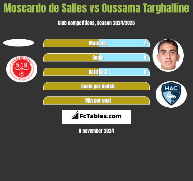 Moscardo de Salles vs Oussama Targhalline h2h player stats