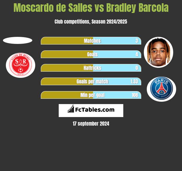 Moscardo de Salles vs Bradley Barcola h2h player stats